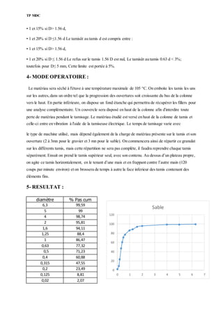 TP MDC
• 1 et 15% si D> 1.56 d,
• 1 et 20% si D ≤1.56 d Le tamisât au tamis d est compris entre :
• 1 et 15% si D> 1.56 d,
• 1 et 20% si D ≤ 1.56 d Le refus sur le tamis 1.56 D est nul, Le tamisât au tamis 0.63 d < 3%;
toutefois pour D≤ 5 mm, Cette limite est portée à 5%.
4- MODE OPERATOIRE :
Le matériau sera séché à l'étuve à une température maximale de 105 °C. On emboite les tamis les uns
sur les autres,dans un ordre tel que la progression des ouvertures soit croissante du bas de la colonne
vers le haut. En partie inférieure, on dispose un fond étanche qui permettra de récupérer les fillers pour
une analyse complémentaire. Un couvercle sera disposé en haut de la colonne afin d'interdire toute
perte de matériau pendant le tamisage. Le matériau étudié est versé en haut de la colonne de tamis et
celle-ci entre en vibration à l'aide de la tamiseuse électrique. Le temps de tamisage varie avec
le type de machine utilisé, mais dépend également de la charge de matériau présente sur le tamis et son
ouverture (2 à 3mn pour le gravier et 3 mn pour le sable). On commencera ainsi de répartir ce granulat
sur les différents tamis, mais cette répartition ne sera pas complète, il faudra reprendre chaque tamis
séparément. Ensuit on prend le tamis supérieur seul, avec son contenu. Au dessus d’un plateau propre,
on agite ce tamis horizontalement, en le tenant d’une mais et en frappant contre l’autre main (120
coups par minute environ) et on brossera de temps à autre la face inferieur des tamis contenant des
éléments fins.
5- RESULTAT :
diamètre % Pas cum
6,3 99,59
5 99
4 98,74
2 95,81
1,6 94,11
1,25 88,4
1 86,47
0,63 77,32
0,5 71,23
0,4 60,88
0,315 47,55
0,2 23,49
0,125 8,81
0,02 2,07
0
20
40
60
80
100
120
0 1 2 3 4 5 6 7
Sable
 