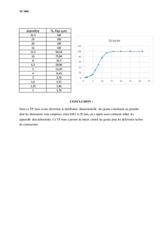 TP MDC
diamètre % Pas cum
31,5 100
25 100
20 100
16 100
12,5 94,03
10 75,84
8 50,7
6,3 28,86
5 13,45
4 8,43
2 3,26
1,6 2,61
1,25 1,86
1 1,76
CONCLUSION :
Dans ce TP,nous avons déterminé la distribution dimensionnelle des grains constituant un granulat
dont les dimensions sont comprises entre 0,063 et 20 mm, on a apprit aussi comment utilisé les
appareille dans laboratoire. Ce TP nous a permis de mieux choisir les grains pour les déférentes taches
de construction.
0
20
40
60
80
100
120
0 5 10 15 20 25 30 35
Gravier
 