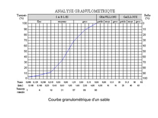 Courbe granulométrique d'un sable

 