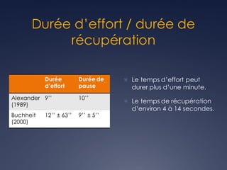 Durée d’effort / durée de
récupération
Durée
d’effort
Durée de
pause
Alexander
(1989)
9’’ 10’’
Buchheit
(2000)
12’’ ± 63’’ 9’’ ± 5’’
Ü Le temps d’effort peut
durer plus d’une minute.
Ü Le temps de récupération
d’environ 4 à 14 secondes.
 