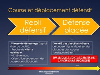 Course et déplacement défensif
Repli
défensif
Défense
placée
- Vitesse de démarrage (signal
visuel ou auditif),
- Proche de vitesse
maximale,
- 40 mètre max.,
- Orientation dépendant des
courses des attaquants
-Variété des directions/vitesse
de course (signal visuel) sur des
distances plus courtes
(quelques mètres).
grand
Espace disponible pour les
attaquants
petit
SUR LESQUELS VONT SE GREFFER DES
SAVOIR-FAIRE SPECIFIQUES
 