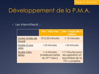 Développement de la P.M.A.
Ü Les intermittents :
D’après M. Buchheit
Dév. VO2 max Dév. Capacité à
réitérer
Durée totale de
travail
10 à 22 minutes < 15 minutes
Durée d’une
série
> 8 minutes < 8 minutes
Durée inter-
séries
< 4 minutes
(meilleure inertie
du 2ème bloc)
> 7 minutes pour
récupération et
resynthèse de la
PCr complète
 