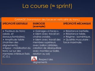 La course (≈ sprint)
SPÉCIFICITÉ GESTUELLE EXERCICES
(exemple)
SPÉCIFICITÉ MÉCANIQUE
Ø Fixateurs du tronc
(abdo. et
dorsaux/lombaires),
Ø Amplitude faible
(maintien des
alignements),
ØAppui : mobilisation du
tronc sur sur des
membres inférieurs fixés
(C.O.).
Ø Gainage « 4 faces »,
Ø Idem avec travail en
chaîne croisée,
Ø Idem avec travail des
membres supérieurs
avec ballon (dribbles,
création de déséquilibre
avec montée sur balle,
relation au sol)
Respect des
alignements
Ø Résistance inertielle,
Ø Résistance faible,
Ø Régime : isométrique,
Ø Qualités musculaire :
force maximale.
GAINAGE (transmission des forces et verticalité du tronc)
 