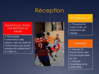 Réception
POUSSER AU SOL
Ø Propulser le
corps avec un
maximum de
vitesse
ROTATION DU TRONC
PAR RAPPORT AU
BASSIN
Ø Permettre
l’orientation des
appuis vers la cible et
l’orientation du buste
perpendiculairement
à celle-ci.
GAINAGE
Ø Assurer la
transmission des
forces exprimées
au sol,
Ø Assurer
l’équilibre et la
verticalité.
 