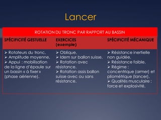 Lancer
ROTATION DU TRONC PAR RAPPORT AU BASSIN
SPÉCIFICITÉ GESTUELLE EXERCICES
(exemple)
SPÉCIFICITÉ MÉCANIQUE
Ø Rotateurs du tronc,
Ø Amplitude moyenne,
Ø Appui : mobilisation
de la ligne d’épaule sur
un bassin « à fixer »
(phase aérienne).
Ø Oblique,
Ø Idem sur ballon suisse,
Ø Rotation avec
résistance.
Ø Rotation assis ballon
suisse avec ou sans
résistance.
Ø Résistance inertielle
non guidée,
Ø Résistance faible,
Ø Régime :
concentrique (armer) et
pliométrique (lancer),
Ø Qualités musculaire :
force et explosivité,
 