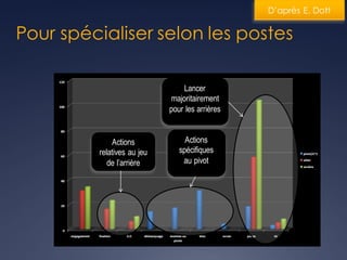 Actions
spécifiques
au pivot
Actions
relatives au jeu
de l’arrière
Lancer
majoritairement
pour les arrières
Pour spécialiser selon les postes
D’après E. Dott
 