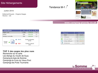 www.camping-picardy.co.uk Site Hébergements Juillet 2010 Editorial/Visuels : Virginie Noppe Source : xiti TOP 5 des pages les plus vues Recherche sur la carte Les étangs du moulin de Suzy Camping la baie de Somme Campings la Croix du Vieux Pont Campings les Puits Tournants Tendance M-1   