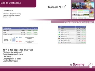 www.somme-tourisme.com Site de Destination Juillet 2010 TOP 5 des pages les plus vues Réderies du week-end Saint-Valery-sur-Somme Le Crotoy Les plages de la côte Les Hortillonnages Tendance N-1   Editorial : Delphine Torchy Visuels : Justine Labesse Source : xiti 