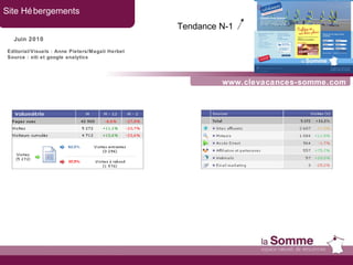 www.clevacances-somme.com Site Hébergements Juin 2010 Tendance N-1   Editorial/Visuels : Anne Pieters/Magali Herbet Source : xiti et google analytics 