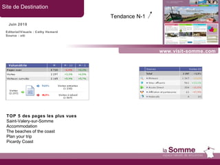 www.visit-somme.com Site de Destination Juin 2010 TOP 5 des pages les plus vues Saint-Valery-sur-Somme Accommodation The beaches of the coast Plan your trip Picardy Coast Tendance N-1   Editorial/Visuels : Cathy Hemard Source : xiti 