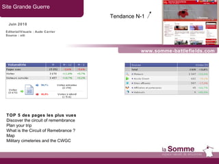 www.somme-battlefields.com Site Grande Guerre Juin 2010 TOP 5 des pages les plus vues Discover the circuit of remembrance Plan your trip What is the Circuit of Remebrance ? Map Military cimeteries and the CWGC Tendance N-1   Editorial/Visuels : Aude Carrier Source : xiti 