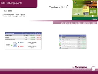 uk.gites-de-france-somme.com Site Hébergements Juin 2010 Tendance N-1   Editorial/Visuels : Anne Pieters Source : xiti et google analytics 