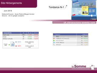 uk.clevacances-somme.com Site Hébergements Juin 2010 Tendance N-1   Editorial/Visuels : Anne Pieters/Magali Herbet Source : xiti et google analytics 