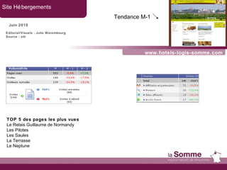 www.hotels-logis-somme.com Site Hébergements Juin 2010 Editorial/Visuels : Julie Warembourg Source : xiti TOP 5 des pages les plus vues Le Relais Guillaume de Normandy Les Pilotes Les Saules La Terrasse Le Neptune Tendance M-1   