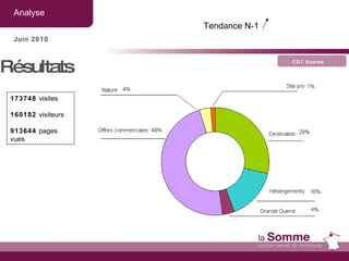 Analyse CDT Somme Juin 2010 Résultats  173748  visites 160182  visiteurs 913644  pages vues Tendance N-1  