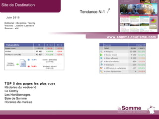 www.somme-tourisme.com Site de Destination Juin 2010 TOP 5 des pages les plus vues Réderies du week-end Le Crotoy Les Hortillonnages Baie de Somme Horaires de marées Tendance N-1   Editorial : Delphine Torchy Visuels : Justine Labesse Source : xiti 