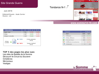 www.somme14-18.com Site Grande Guerre Juin 2010 TOP 5 des pages les plus vues Les sites de Bataille de la Somme Découvrir le Circuit du Souvenir Cimetières Mémoriaux Vestiges Tendance N-1   Editorial/Visuels : Aude Carrier Source : xiti 