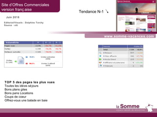 www.somme-vacances.com Site d’Offres Commerciales  version française Juin 2010 TOP 5 des pages les plus vues Toutes les idées séjours Bons plans gites Bons pans Locations Coups de coeur Offrez-vous une balade en baie Tendance N-1   Editorial/Visuels : Delphine Torchy Source : xiti 