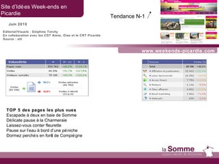 www.weekends-picardie.com Site d’Idées Week-ends en  Picardie Juin 2010 TOP 5 des pages les plus vues Escapade à deux en baie de Somme Délicate pause à la Charmeraie Laissez-vous conter fleurette Pause sur l’eau à bord d’une péniche Dormez perchés en forêt de Compiègne Tendance N-1   Editorial/Visuels : Delphine Torchy  En collaboration avec les CDT Aisne, Oise et le CRT Picardie Source : xiti 