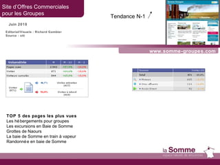 www.somme-groupes.com Site d’Offres Commerciales  pour les Groupes Juin 2010 TOP 5 des pages les plus vues Les hébergements pour groupes Les excursions en Baie de Somme Grottes de Naours La baie de Somme en train à vapeur Randonnée en baie de Somme Tendance N-1   Editorial/Visuels : Richard Gambier Source : xiti 