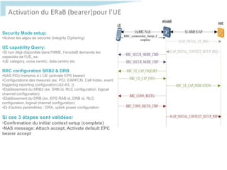 RRC_connection_Setup_C
omplete
Security Mode setup:
•Activer les algos de sécurité (integrity Ciphering)
UE capability Query:
•Si non déjà disponible dans l’MME, l’enodeB demande les
capacités de l’UE, ex:
•UE category, voice centric, data centric etc
RRC configuration SRB2 & DRB
•NAS PDU transmis à L’UE (activate EPS bearer)
•Configurations des mesures (ex. PCI, EARFCN, Cell Index, event
triggering reporting configuration (A2-A3..))
•Etablissement du SRB2 (ex. SRB id, RLC configuration, logical
channel configuration)
•Etablissement du DRB (ex. EPS RAB id, DRB id, RLC
configuration, logical channel configuration)
•Et d’autres paramètres : DRX, uplink power configuration.
Si ces 3 étapes sont validées:
•Confirmation du initial context setup (complete)
•NAS message: Attach accept, Activate default EPC
bearer accept
Activation du ERaB (bearer)pour l’UE
 
