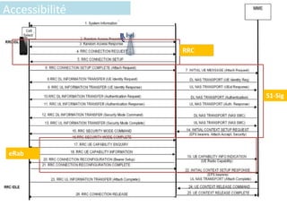 RRC
S1-Sig
eRab
Accessibilité
 