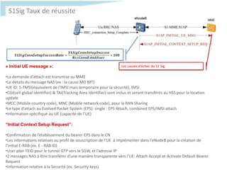 S1Sig Taux de réussite
Les causes d’échec du S1 Sig:« Initial UE message »:
•La demande d’attach est transmise au MME
•Le détails du message NAS (ex : la cause MO MT)
•UE ID: S-TMSI(équivalent de l’IMSI mais temporaire pour la sécurité), IMSI
•CGI(cell global identifier) & TAI(Tracking Area identifier) sont inclus et seront transférés au HSS pour la location
update
•MCC (Mobile country code), MNC (Mobile network code), pour le RAN Sharing
•Le type d’attach au Evolved Packet System (EPS): single : EPS Attach, combined EPS/IMSI attach
•Information spécifique au UE (capacité de l’UE)
“Initial Context Setup Request”:
•Confirmation de l’établissement du bearer EPS dans le CN
•Les informations relatives au profil de souscription de l’UE à implémenter dans l’eNodeB pour la création de
l’initial E-RAB (ex. E - RAB ID)
•User plan TEID pour le tunnel GTP vers le SGW, et l’adresse IP
•2 messages NAS à être transférer d’une manière transparente vers l’UE: Attach Accept et Activate Default Bearer
Request
•Information relative à la Securité (ex. Security keys)
 