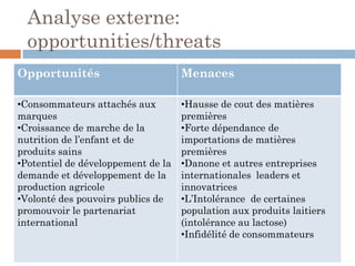 Analyse externe:
opportunities/threats
Opportunités Menaces
•Consommateurs attachés aux
marques
•Croissance de marche de la
nutrition de l’enfant et de
produits sains
•Potentiel de développement de la
demande et développement de la
production agricole
•Volonté des pouvoirs publics de
promouvoir le partenariat
international
•Hausse de cout des matières
premières
•Forte dépendance de
importations de matières
premières
•Danone et autres entreprises
internationales leaders et
innovatrices
•L’Intolérance de certaines
population aux produits laitiers
(intolérance au lactose)
•Infidélité de consommateurs
 
