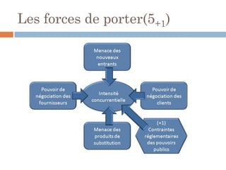 Les forces de porter(5+1)
 