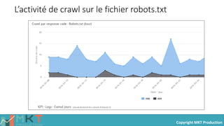 Copyright MKT Production
L’activité de crawl sur le fichier robots.txt
 