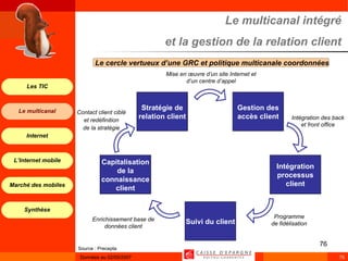 Le multicanal intégré et la gestion de la relation client Le cercle vertueux d’une GRC et politique multicanale coordonnées Contact client ciblé et redéfinition de la stratégie Mise en œuvre d’un site Internet et d’un centre d’appel Intégration des back et front office Programme de fidélisation Enrichissement base de données client Source : Precepta Stratégie de relation client Suivi du client Capitalisation de la connaissance client Intégration processus client Gestion des accès client 