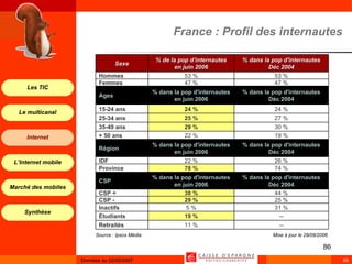 France : Profil des internautes Source : Ipsos Média   Mise à jour le 29/08/2006 -- 11 %    Retraités -- 19 %    Étudiants 31 % 5 %    Inactifs 25 % 29 %    CSP - 44 % 38 %    CSP + % dans la pop d'internautes Déc 2004 % dans la pop d'internautes en juin 2006    CSP 74 % 78 %    Province 26 % 22 %    IDF % dans la pop d'internautes Déc 2004 % dans la pop d'internautes en juin 2006    Région 19 % 22 %    + 50 ans 30 % 29 %    35-49 ans 27 % 25 %    25-34 ans 24 % 24 %    15-24 ans % dans la pop d'internautes Déc 2004 % dans la pop d'internautes en juin 2006    Ages 47 % 47 %    Femmes 53 % 53 %    Hommes % dans la pop d'internautes Déc 2004 % de la pop d'internautes en juin 2006 Sexe 