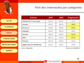 Part des internautes par catégories Source : Médiamétrie   Mise à jour le 26/04/2004 + 26 % 34,0 % 27,0 %    Agglo moins de 100.000 hab.  + 24 % 37,3 % 30,1 %    Province + 31 % 31,5 % 24,1 %    CSP + + 33 % 25,0 % 18,8 %    Ouvriers + 28 % 38,3 % 29,9 %    Employés + 34 % 19,9 % 14,8 %    50 ans et + + 29 % 35,0 % 27,2 %    Femmes + 22 % 40,4 % 33,2 %    Individus de 11 ans et plus Progression 2003 2002 Critères 