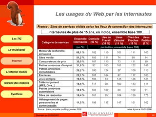 Les usages du Web par les internautes France : Sites de services visités selon les lieux de connection des internautes  Internautes de plus de 15 ans, en indice, ensemble base 100 Source : Ipsos, enquête profiling, janvier 2006   Mise à jour le 10/01/2006 162 161 147 117 106 11,5 %    Hébergement de pages personnelles et communautés 175 129 104 95 101 16,4 %    Sites de rencontre 91 102 60 107 103 18,2 %    Petites annonces automobiles 114 143 163 90 111 18,9 %    Téléchargement (MP3, Divx...) 121 126 145 83 105 19,5 %    Jeux en ligne 103 117 87 104 107 22,1 %    Enchères 113 109 57 124 100 26,2 %    Petites annonces immobilières  145 122 101 103 97 31,9 %    Petites annonces d'emploi 89 111 73 113 107 39,0 %    Comparateurs de prix 84 99 74 111 105 51,2 %    Sites météo 100 111 101 110 102 68,1 %    Moteur de recherche, annuaires (en indice, ensemble base 100) (en %) Lieux Publics (7 %) Chez des Proches (19 %) Lieux d'études (11 %) Lieu de Travail (39 %) Domicile (83 %) Ensemble internautes  Catégorie de services 