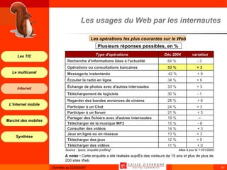 Les opérations les plus courantes sur le Web Les usages du Web par les internautes Plusieurs réponses possibles, en %  Source : Ipsos, enquête profiling * Mise à jour le 11/01/2005 A noter :  Cette enquête a été réalisée auprès des visiteurs de 15 ans et plus de plus de 200 sites Web.  + 0 11 %     Télécharger des vidéos + 0  12 %     Télécharger des jeux + 3  13 %     Jeux en ligne ou en réseaux + 3 14 %     Consulter des vidéos - 6 15 %     Télécharger de la musique MP3 --  19 %     Partager des fichiers avec d'autres internautes + 3 21 %     Participer à un forum + 3  24 %     Participer à un Chat + 6 28 %     Regarder des bandes annonces de cinéma - 1  30 %     Téléchargement de logiciels + 3  33 %     Échange de photos avec d'autres internautes + 6  34 %     Écouter la radio en ligne + 9 42 %    Messagerie instantanée  + 3  53 %     Opérations ou consultations bancaires - 3  64 %     Recherche d'informations liées à l'actualité variation Déc 2004 Type d'opérations 