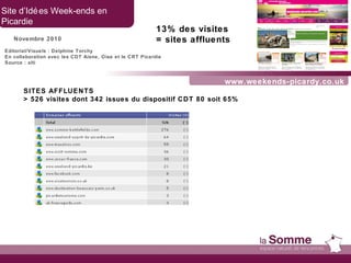 www.weekends-picardy.co.uk Site d’Idées Week-ends en  Picardie Novembre 2010 Editorial/Visuels : Delphine Torchy  En collaboration avec les CDT Aisne, Oise et le CRT Picardie Source : xiti SITES AFFLUENTS > 526 visites dont 342 issues du dispositif CDT 80 soit 65% 13% des visites = sites affluents 