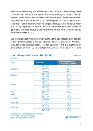 9
dete seine Ablehnung des Vorschlags damit, dass die Einrichtung eines
statutarischen Mechanismus für die Umstrukturierung von Staatsschulden
zu Unsicherheiten auf den Finanzmärkten führen würde.Wenn die Rückzah-
lung unsicherer würde, würden sich die Geldgeber zurückhalten und wahr-
scheinlich höhere Risikoprämien verlangen.In Deutschland hat kürzlich ein
Bundestagsabgeordneter der CDU ein Resolvenzverfahren für den Euroraum
gefordert, um Handlungsunsicherheiten wie im Fall von Griechenland zu
verhindern (Hirte, 2015).
Das fehlende Regelwerk kontrastiert auffällig mit der Tatsache,dass es nicht
selten vorkommt,dass Staaten den Schuldendienst eingestellt und Auslands-
schulden umstrukturiert haben. Für den Zeitraum 1978 bis 2010 sind in
einer aktuellen Studie 92 Fälle aufgelistet.Darunter waren allerdings keine
Umschuldungen im Zeitraum 1978 bis 2010	 Tabelle 2
Auswahl1)
Land Zeitpunkt
Betroffene Schulden,
in Milliarden US-Dollar
08/1987 29,5
Argentinien 04/1993 28,5
04/2005 60,6
Brasilien
11/1988 62,1
04/1994 43,3
08/1983 18,8
03/1985 28,6
Mexiko 08/1985 20,1
03/1987 52,3
02/1990 54,3
Peru 03/1997 10,6
Polen 10/1994 13,5
Russland
12/1997 30,5
08/2000 31,9
Südafrika 03/1987 10,9
02/1986 20,3
Venezuela 09/1988 20,3
12/1990 19,6
1) Nur Fälle, bei denen die betroffenen Schulden
10 Milliarden US-Dollar überstiegen.
Quelle: Reinhart/Trebesch, 2014, 57 f.
 