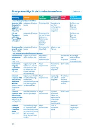 40
Vorschlag Auslöser
Art des
Verfahrens
Anpassungs-
programm
Finanz­
hilfen
Schutz von
Staatsfunktionen
… mit schiedsgerichtlichem Verfahren
Sovereign Debt
Restructuring
Mechanism
(SDRM) Krueger,
2002 (IWF)
Antrag des Schuldner-
landes
Schiedsgericht Durchführung
und Über­
wachung eines
Sanierungs­
programms
Einfrieren von
Zins- und
Tilgungs­
zahlungen
Fair and
Transparent
Arbitration
Process (FTAP)
Raffer, 2010
Antrag des Schuldner-
landes
Schiedsgericht
(ad hoc, Parteien
bestimmen
Schlichter, die
weiteren
Schlichter
wählen)
Einfrieren von
Zins- und
Tilgungs­
zahlungen
Resolvenzverfah-
ren und -gericht
Paulus, 2013b
Antrag des Schuldner-
landes
Schiedsgericht
(dauerhaft)
Schuldner legt
Plan vor
… mit automatischem Auslösungsmechanismus
Staatsinsolvenz-
verfahren der
EEAG
EEAG, 2011
Koppelung an Höhe
des Schuldenstands
Regelmecha­
nismus mit
Verhandlungen
Finanzhilfen
bei
Illiquidität
Kurzfristige
ESM-Hilfen für
laufende
Staatsaktivitäten
Insolvenzord-
nung des
Sachverstän-
digenrats
SVR, 2011
Koppelung an ESM:
Kredite für Land mit
Schuldenstand über
90 Prozent des BIP
nur bei Schulden­
restrukturierung
Regel­
mechanismus
Makroökono-
misches
Anpassungs-
programm
ESM-Kredite
European
Sovereign Debt
Restructuring
Mechanism
(ESDRM)
Weder di Mauro/
Zettelmeyer,
2010
Koppelung an Kredite
eines Finanzierungs-
mechanismus,
Schuldenumstrukturie-
rung abhängig von
Schwellenwerten
Regel­
mechanismus
Anpassungs-
und Reform-
programm
Kredite aus
einem
Finanzie-
rungsmecha-
nismus
European
Sovereign Debt
Restructuring
Regime (ESDRR)
Buchheit et al.,
2013a (CIEPR)
Wie SVR und Weder di
Mauro/Zettelmeyer
Regel­
mechanismus
Zwischen
60-Prozent-
Grenze und
oberer Grenze
Finanzhilfen
nur gegen
Konditionalität
ESM-Kredite
Sovereign
Contingent
Convertible
Bonds
Mody, 2013
Anleihebedingungen
für Staatsschulden
enthalten Möglichkeit
zur Umstrukturierung,
falls vereinbarte
Werte überschritten
werden
Regel­
automatismus
Kritik an
Austeritäts­
politik
Laufzeitver-
längerungen
möglich
Bisherige Vorschläge für ein Staatsinsolvenzverfahren	 Übersicht 5
Auswahl
 