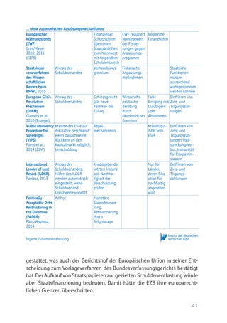 41
gestattet, was auch der Gerichtshof der Europäischen Union in seiner Ent-
scheidung zum Vorlageverfahren des Bundesverfassungsgerichts bestätigt
hat.Der Aufkauf von Staatspapieren zur gezielten Schuldenentlastung ­würde
aber Staatsfinanzierung bedeuten. Damit hätte die EZB ihre europarecht­
lichen Grenzen überschritten.
… ohne automatischen Auslösungsmechanismus
Europäischer
Währungsfonds
(EWF)
Gros/Mayer
2010; 2011
(CEPS)
Finanzieller
Schutzschirm
übernimmt
Staatsanleihen
zum Nennwert
mit folgendem
Schuldentausch
EWF reduziert
Nominalwert
der Forde-
rungen gegen
Anpassungs-
programm
Begrenzte
Finanzhilfen
Staatsinsol-
venzverfahren
des Wissen­­-
schaftlichen
Beirats beim
BMWi, 2010
Antrag des
­Schuldnerlandes
Verhandlungs-
gremium
Fiskalische
Anpassungs-
maßnahmen
Staatliche
Funktionen
müssen
ausreichend
wahrgenommen
werden können
European Crisis
Resolution
Mechanism
(ECRM)
Gianvity et al.,
2010 (Bruegel)
Antrag des
Schuldnerlandes
Schiedsgericht
(als neue
Kammer des
EuGH)
Wirtschafts-
politische
Beratung
durch
ökonomisches
Gremium
Falls
Einigung mit
Gläubigern
über
Abkommen
Einfrieren von
Zins- und
Tilgungszah-
lungen
Viable Insolvency
Procedure for
Sovereigns
(VIPS)
Fuest et al.,
2014 (ZEW)
Kredite des ESM auf
drei Jahre beschränkt;
wenn danach keine
Rückkehr an den
Kapitalmarkt möglich:
Umschuldung
Regel­
mechanismus
Krisenliqui-
dität vom
ESM
Einfrieren von
Zins- und
Tilgungszah-
lungen,Voll-
streckungsver-
bot, Immunität
für Programm-
staaten
International
Lender of Last
Resort (ILOLR)
Panizza, 2013
Antrag des
Schuldnerlandes;
Hilfen des ILOLR
werden automatisch
eingestellt, wenn
Schuldnerland
Grenzwerte verletzt
Kreditgeber der
letzten Instanz
soll Nachhal-
tigkeit der
Verschuldung
prüfen
Nur für
Länder,
deren Situ-
ation für
nachhaltig
angesehen
wird
Einfrieren von
Zins- und
Tilgungs­
zahlungen
Politically
Acceptable Debt
Restructuring in
the Eurozone
(PADRE)
Pâris/Wyplosz,
2014
Ad hoc Monetäre
Staatsfinanzie-
rung,
Refinanzierung
durch
Seigniorage
Eigene Zusammenstellung
 
