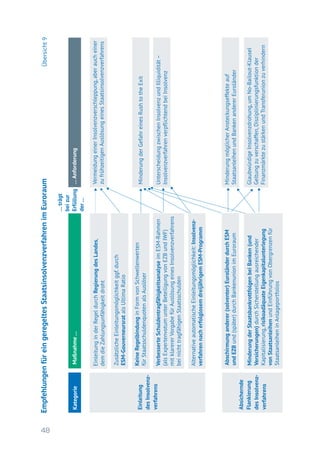 48
…Anforderung
…trägt
beizur
Erfüllung
der…
Maßnahme…Kategorie
Einleitung
desInsolvenz-
verfahrens
EmpfehlungenfüreingeregeltesStaatsinsolvenzverfahrenimEuroraumÜbersicht9
EinleitunginderRegeldurchRegierungdesLandes,
demdieZahlungsunfähigkeitdroht
VermeidungeinerInsolvenzverschleppung,aberaucheiner
zufrühzeitigenAuslösungeinesStaatsinsolvenzverfahrens
ZusätzlicheEinleitungsmöglichkeitggf.durch
ESM-GouverneursratalsUltimaRatio
KeineRegelbindunginFormvonSchwellenwerten
fürStaatsschuldenquotenalsAuslöser
VerbesserteSchuldentragfähigkeitsanalyseimESM-Rahmen
(alsExpertenvotumunterBeteiligungvonEZBundIWF)
mitklarererVorgabefürAuslösungeinesInsolvenzverfahrens
beinichttragfähigenStaatsschulden
AlternativeautomatischeEinleitungsmöglichkeit:Insolvenz-
verfahrennacherfolglosemdreijährigemESM-Programm
Abschirmunganderer(solventer)EuroländerdurchESM
undEZBund(später)durchBankenunionimEuroraum
MinderungderStaatsbankrottfolgenbeiBanken(und
Versicherungen)durchSicherstellungausreichender
Kapitalisierung,risikoadäquateEigenkapitalunterlegung
vonStaatsanleihenundEinführungvonObergrenzenfür
StaatsanleiheninAnlageportfolios
Absichernde
Flankierung
desInsolvenz-
verfahrens
MinderungderGefahreinesRushtotheExit
UnterscheidungzwischenInsolvenzundIlliquidität–
InsolvenzverfahrenverpﬂichtendbeiInsolvenz
MinderungmöglicherAnsteckungseffekteauf
StaatsanleihenundBankenandererEuroländer
GlaubwürdigeInsolvenzdrohung,umNo-Bailout-Klausel
Geltungzuverschaffen,Disziplinierungsfunktionder
FinanzmärktezustärkenundTransferunionzuverhindern
 