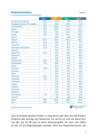 7
über 95 Prozent deutlich erhöht; er liegt damit weit über dem 60-Prozent-­
Kriterium des Vertrags von Maastricht. Für die EU-15 sind die Werte ähn-
lich (für die EU-28 gibt es keine Zahlenangaben vor dem Jahr 2001).
16 der 28 EU-Mitgliedstaaten konnten 2014 die Maastricht-Grenze von
Bruttoverschuldung	 Tabelle 1
in Prozent des Bruttoinlandsprodukts
1991 2001 2011 2014
Euroraum (12 Länder) 56,3 67,3 87,4 95,1
Europäische Union (15 Länder) 52,3 61,0 84,5 91,9
Griechenland 70,4 100,1 171,3 177,1
Italien 94,8 104,7 116,4 132,1
Portugal 54,8 53,4 111,1 130,2
Irland 91,8 33,4 111,2 109,7
Zypern – 56,9 66,0 107,5
Belgien 127,5 107,8 102,0 106,5
Spanien 42,3 54,2 69,2 97,7
Frankreich 36,2 58,2 85,2 95,0
Vereinigtes Königreich 31,6 36,2 81,8 89,4
Kroatien – 36,1 63,7 85,0
Österreich 56,2 66,5 82,1 84,5
Slowenien – 26,1 46,5 80,9
Ungarn – 51,9 81,0 76,9
Deutschland 38,9 57,8 77,9 74,7
Niederlande 74,0 48,8 61,3 68,8
Malta – 65,5 69,7 68,0
Finnland 21,8 41,0 48,5 59,3
Slowakei – 48,3 43,4 53,6
Polen – 37,3 54,8 50,1
Dänemark 63,2 48,5 46,4 45,2
Schweden 47,3 51,7 36,2 43,9
Tschechien – 22,8 39,9 42,6
Litauen – 23,0 37,2 40,9
Lettland – 14,0 42,7 40,0
Rumänien – 25,7 34,2 39,8
Bulgarien – 64,0 15,7 27,6
Luxemburg 4,2 6,6 19,1 23,6
Estland – 4,8 6,0 10,6
Japan 68,8 153,6 229,8 247,0
USA 66,4 53,0 99,1 104,8
Quelle: EU-Kommission, 2015
 