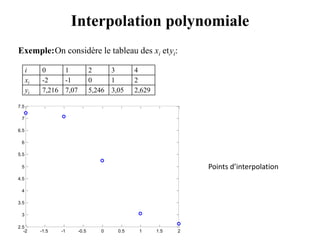Interpolation polynomiale
Exemple:On considère le tableau des xi etyi:
i 0 1 2 3 4
xi -2 -1 0 1 2
yi 7,216 7,07 5,246 3,05 2,629
-2 -1.5 -1 -0.5 0 0.5 1 1.5 2
2.5
3
3.5
4
4.5
5
5.5
6
6.5
7
7.5
Points d’interpolation
 