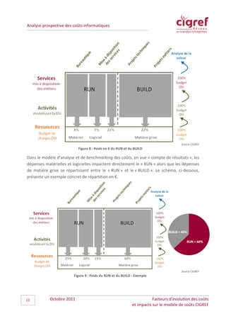 Analyse prospective des coûts informatiques




                                                                                      Source CIGREF
                           Figure 8 : Poids en € du RUN et du BUILD

Dans le modèle d’analyse et de benchmarking des coûts, en vue « compte de résultats », les
dépenses matérielles et logicielles impactent directement le « RUN » alors que les dépenses
de matière grise se répartissent entre le « RUN » et le « BUILD ». Le schéma, ci-dessous,
présente un exemple concret de répartition en €.




                                                                                      Source CIGREF
                        Figure 9 : Poids du RUN et du BUILD - Exemple




11          Octobre 2011                                               Facteurs d’évolution des coûts
                                                            et impacts sur le modèle de coûts CIGREF
 