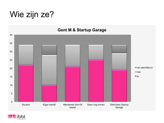 Wie zijn ze?
                               Gent M & Startup Garage
40


35


30


25


20                                                                                         van plan/blanco
                                                                                           nee

15                                                                                         ja


10


 5


 0
     Student   Eigen bedrijf     Allereerste Gent M   Gaan nog komen   Gebruiken Startup
                                       sessie                              Garage
 
