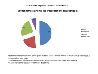 Comment s’organise t’on côté animateur ?
49%
21%
24%
6%
Environnement amont : des préoccupations géographiques
Bureau
Sall...
