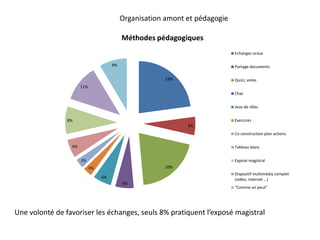 Organisation amont et pédagogie
23%
6%
20%
6%
6%
3%
3%
6%
8%
11%
8%
Méthodes pédagogiques
Echanges oraux
Partage documents...