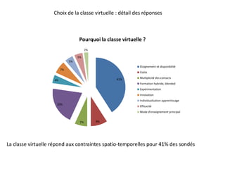 Choix de la classe virtuelle : détail des réponses
41%
9%7%
20%
4%
7%
5%
5%
2%
Pourquoi la classe virtuelle ?
Eloignement ...