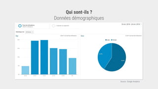 Source : Google Analytics
Qui sont-ils ?
Données démographiques
 