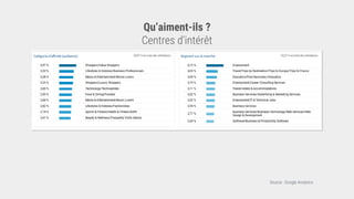Source : Google Analytics
Qu’aiment-ils ?
Centres d’intérêt
 