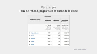 Par exemple
Taux de rebond, pages vues et durée de la visite
Source : Google Analytics
 